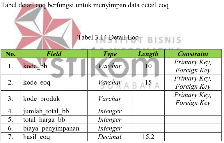 Tabel detail eoq berfungsi untuk menyimpan data detail eoq 