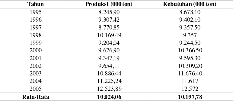 Tabel 1. Produksi dan Kebutuhan Jagung Nasional Tahun 1995-2003. 