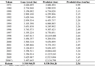 Tabel 2. Perkembangan Luas Areal, Produksi dan Produktivitas Jagung Indonesia, Tahun 1971-2006
