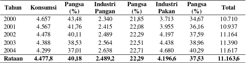 Tabel 3. Perkembangan Penggunaan Jagung di Indonesia Tahun 2000-2004 (000 ton). 