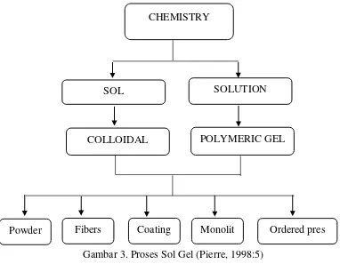 Gambar 3. Proses Sol Gel (Pierre, 1998:5) hs 