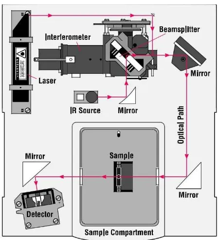 Gambar 5. Rangkaian Instrumen Spektroskopi Inframerah (Nicolet, 2001:6) 