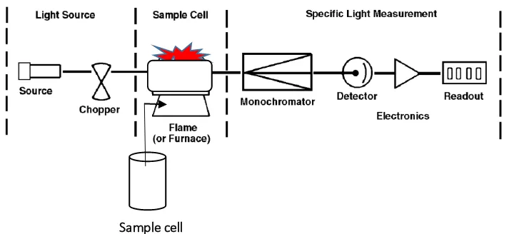 Gambar 6. Ilustrasi Instrumen Spektrofotometer Serapan Atom 