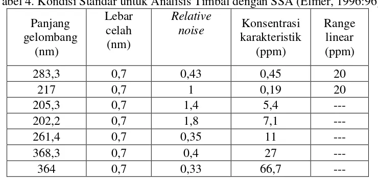 Tabel 4. Kondisi Standar untuk Analisis Timbal dengan SSA (Elmer, 1996:96) 