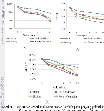 Gambar 4  Penurunan absorbansi warna merah lombok pada panjang gelombang 495 nm pada penggunaan ketiga (a) konsentrasi awal 50 ppm; (b) konsentrasi awal 150 ppm  (c) konsentrasi awal 500 ppm  