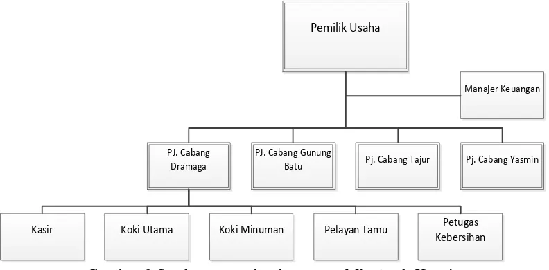 Gambar 2 Struktur organisasi restoran Mie Aceh Kurnia 