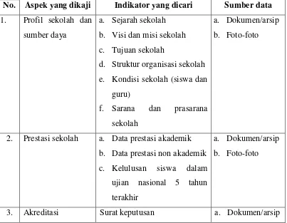 Table 3.3 Kisi-kisi pedoman kajian dokumen 