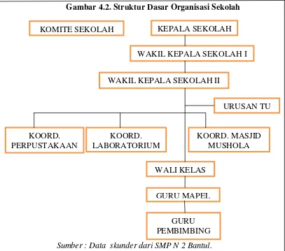 Gambar 4.2. Struktur Dasar Organisasi Sekolah 