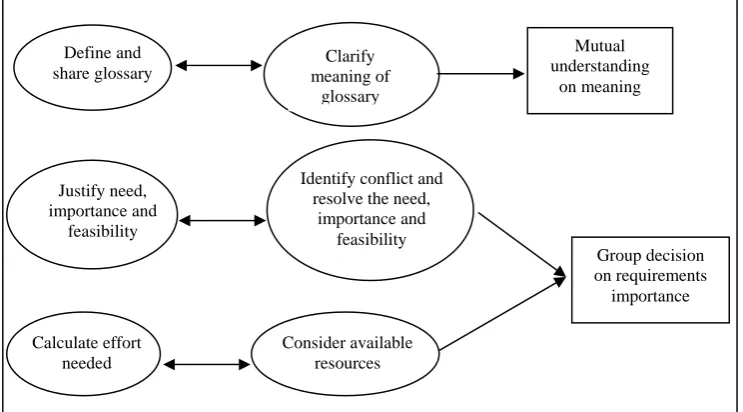 Figure 1. Parallel Activities in the Negotiation Process Guideline 
