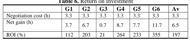Table 6. Return on Investment G1 G2 G3 G4G5 