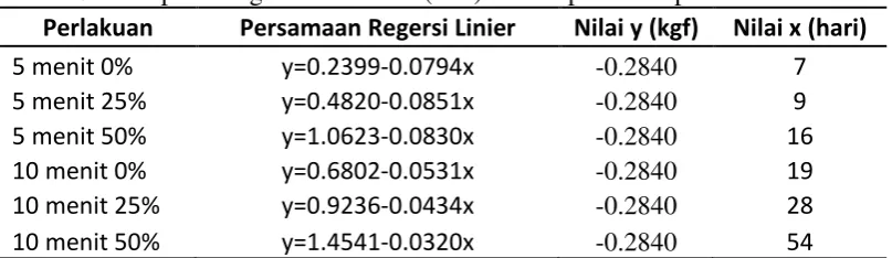 Tabel 5 Hasil perhitungan lama waktu (hari) tesktur produk dapat bertahan  