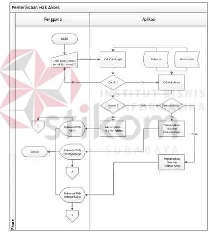 Gambar 3.5 System Flow Pemeriksaan Hak Akses 