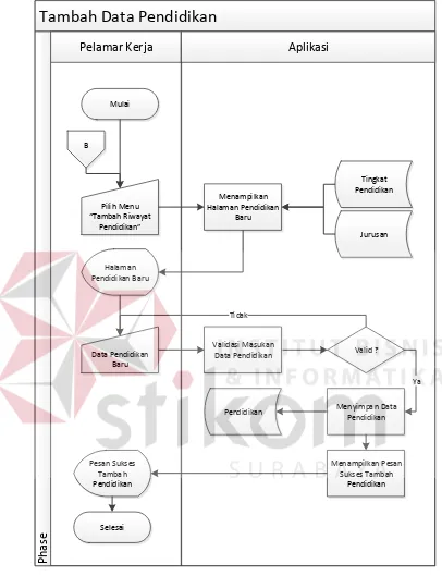 Gambar 3.6 System Flow Tambah Data Pendidikan 