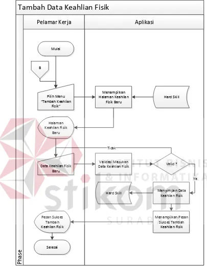 Gambar 3.8 System Flow Tambah Data Keahlian Fisik 