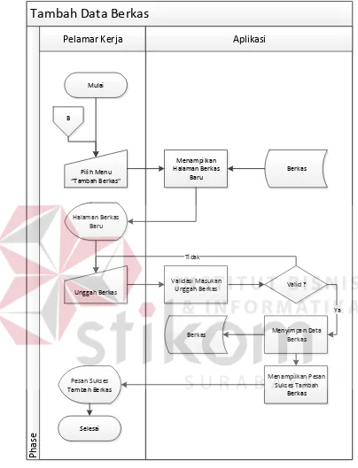 Gambar 3.10 System Flow Tambah Data Berkas 