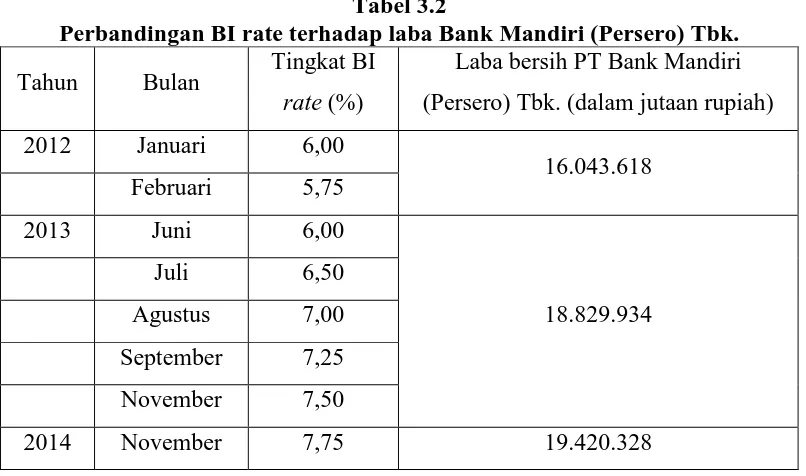 Tabel 3.2 Perbandingan BI rate terhadap laba Bank Mandiri (Persero) Tbk. 