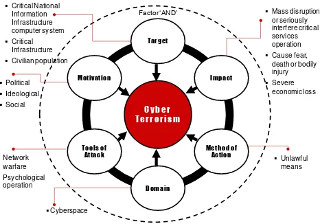 Figure 1: Proposed cyber terrorism conceptual framework