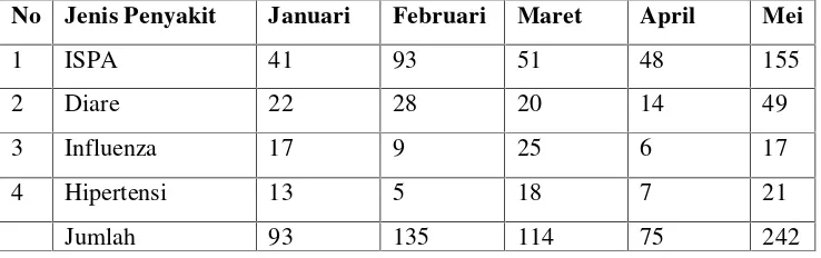Tabel 4. Data Penyakit Terbesar kampung Kalirejo.