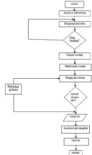 Gambar 1. Diagram Alir PenelitianPenelitian 