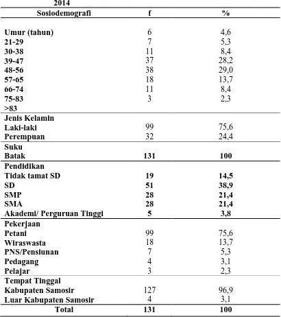 Tabel 4.2 Distribusi Proporsi Penderita TB Paru yang Dirawat Inap Berdasarkan Sosiodemografi Di Rumah Sakit Umum Dr