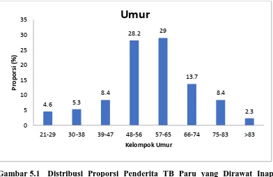 Gambar 5.1 Distribusi Proporsi Penderita TB Paru yang Dirawat Inap Berdasarkan Umur Di Rumah Sakit Umum Dr