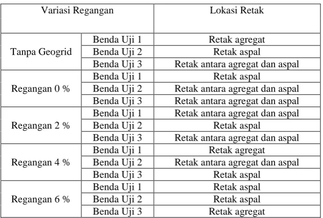 Tabel V.12 Lokasi retak 