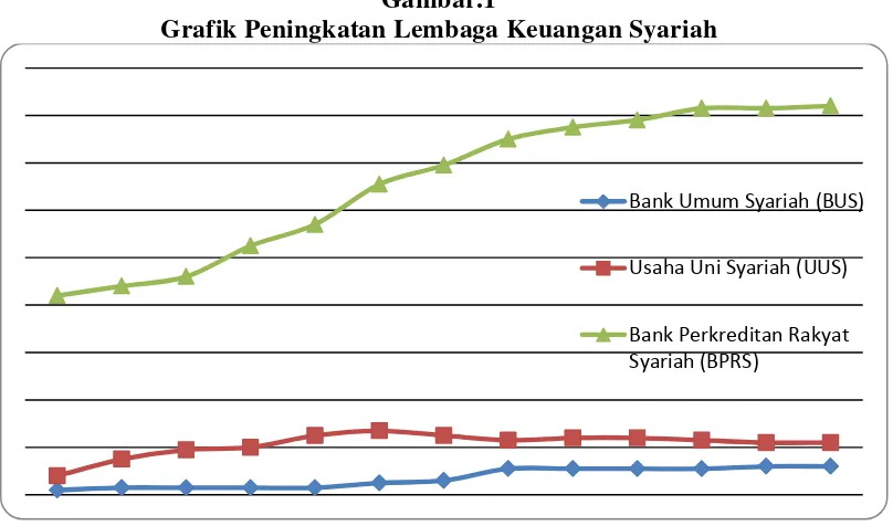 Gambar.1 Grafik Peningkatan Lembaga Keuangan Syariah 