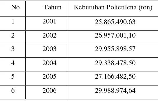 Tabel 1.1 Kebutuhan Polietilena di Indonesia