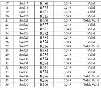 Tabel 4.6 menunjukkan bahwa dari 36 soal uji instrumen terdapat 7 