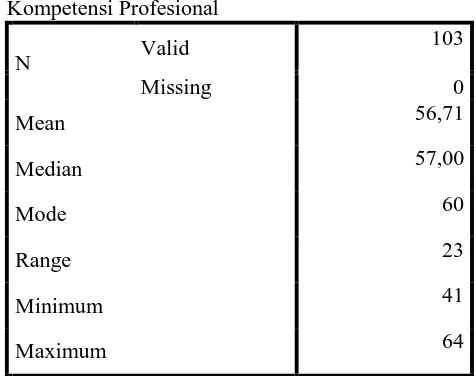 Tabel 4.1 Data Hasil Angket Kompetensi Profeisonal Guru