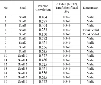 Tabel 4.5 menunjukkan bahwa 12 butir soal dari 38 butir soal tidak 