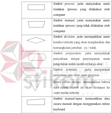 Tabel 2.2 Processing Symbols 