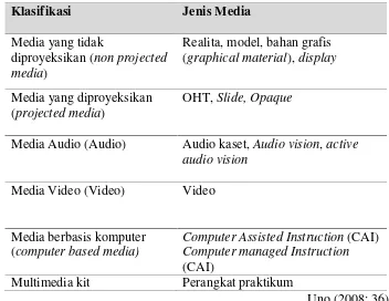 Tabel 2.1. Klasifikasi Media Pembelajaran