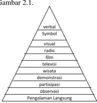 Gambar 2.1 Kerucut Pengalaman Edgar Dale (1963)