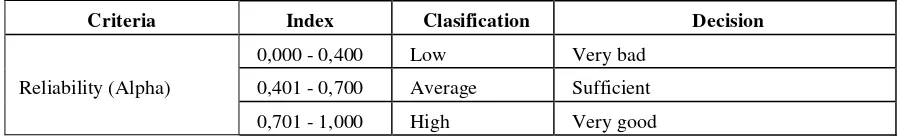 Table 2.1 Criteria of Reliability (Alpha) 