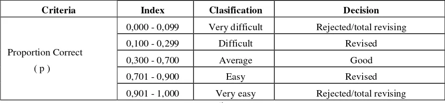 Table 2.2 Criteria of Proportion Correct (p) 
