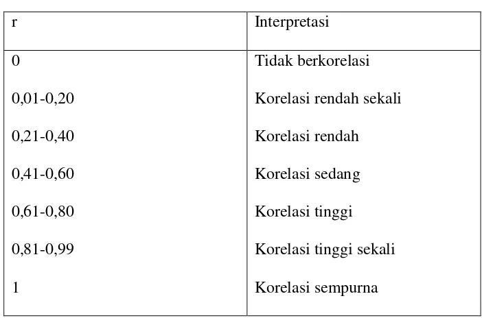 Tabel 1 Kriteria Koefisien Korelasi 