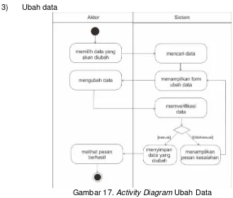 Gambar 17. Activity Diagram Ubah Data 