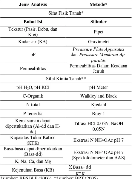 Tabel 1. Jenis dan metode analisis tanah 