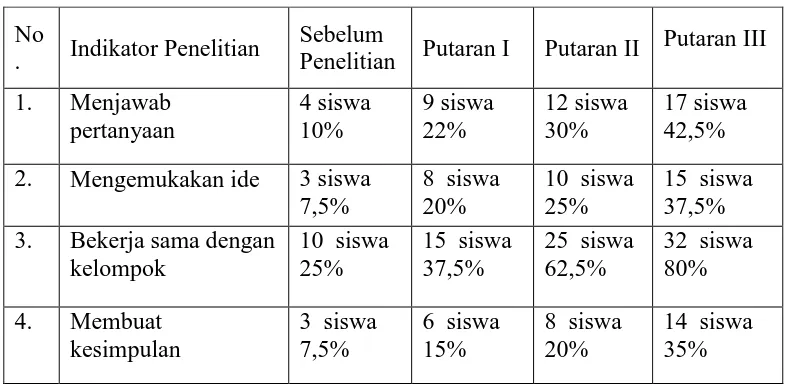 Tabel 1 Data Peningkatan Komunikasi Matematika  