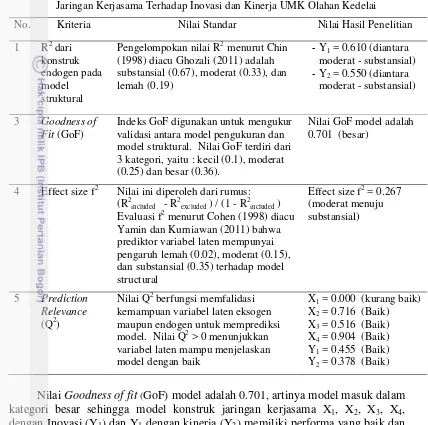 Tabel 11.  Nilai Standar dan Nilai Hasil Penelitian Model Struktural Peran  