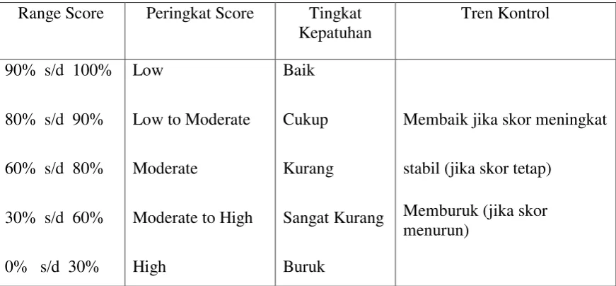 Tabel 3.2 Kriteria Passing Grade 