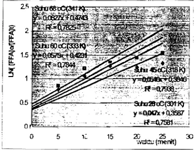Gambar 4.  Grafik !inier hubungan antara In  [ffaJoI[ffa]tJ dengan waktu esterifikasi 