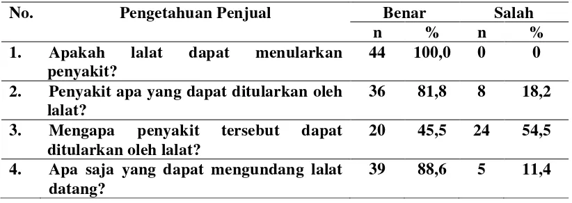 Tabel 4.10 Hasil Kuesioner Pengetahuan Penjual Terhadap Kepadatan Lalat Pada Kantin Sekolah di Kecmatan Sidamanik Tahun 2015 