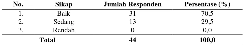 Tabel 4.13 Distribusi Responden Menurut Sikap Terhadap Kepadatan Lalat pada Kantin Sekolah di Kecamatan Sidamanik Tahun 2015 