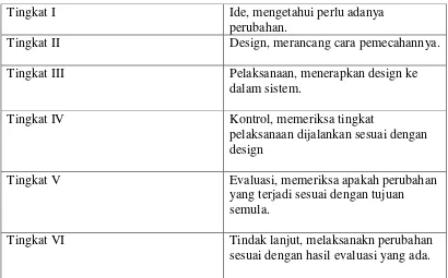 Tabel 2.1 Tingkatan Arsitektur Sistem Informasi 
