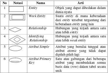 Tabel 2.4 Simbol ERD 