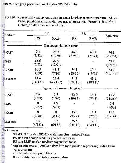 Tabel 10. Regenerasi kuncup tunas clan tanaman lengkap menurut medium induksi ' 