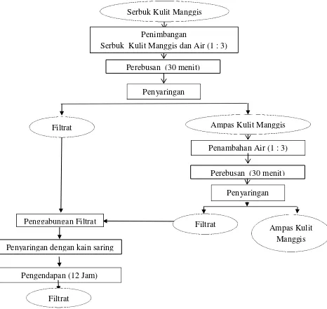 Gambar 4. Diagram alir  proses pembuatan filtrat kulit manggis                    Sumber : Tari  (2007)  yang telah dimodifikasi 