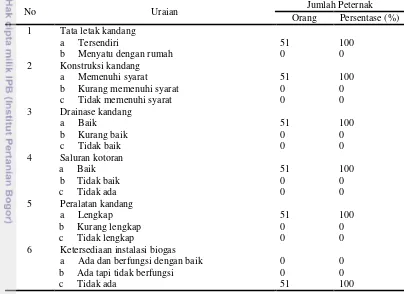 Tabel 7 Aspek kandang dan peralatan ternak sapi perah di KUNAK Kabupaten Bogor 
